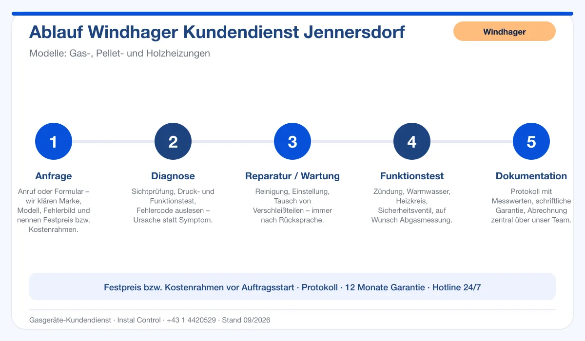 Infografik Ablauf Windhager Kundendienst Jennersdorf: Anfrage, Diagnose, Service, Funktionstest, Protokoll