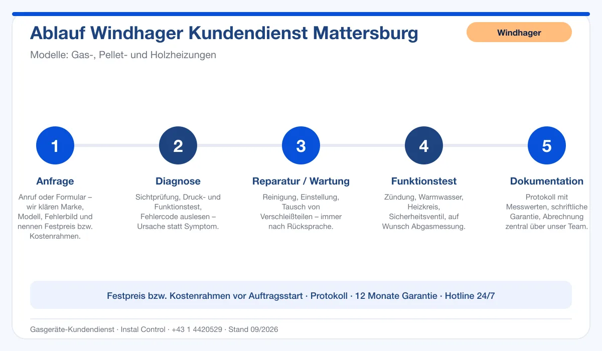 Infografik Ablauf Windhager Kundendienst Mattersburg: Anfrage, Diagnose, Service, Funktionstest, Protokoll
