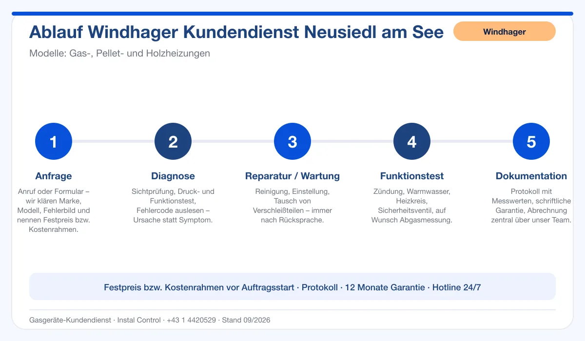 Infografik Ablauf Windhager Kundendienst Neusiedl am See: Anfrage, Diagnose, Service, Funktionstest, Protokoll