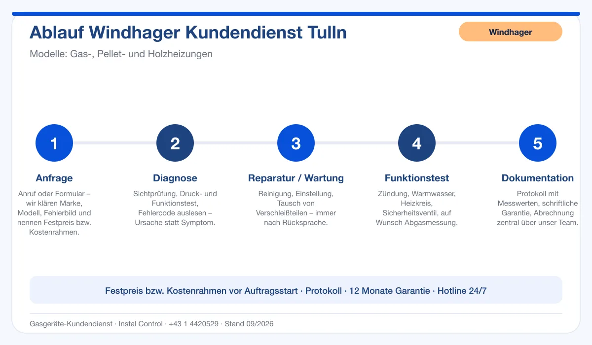 Infografik Ablauf Windhager Kundendienst Tulln: Anfrage, Diagnose, Service, Funktionstest, Protokoll