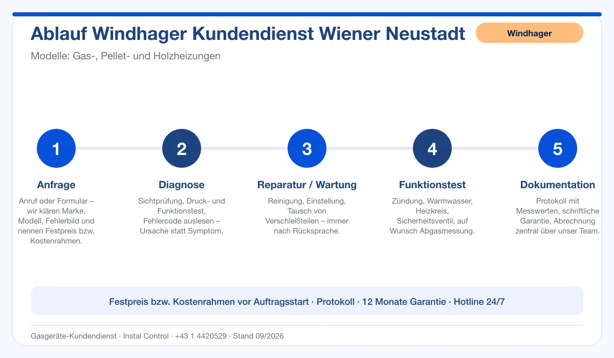 Infografik Ablauf Windhager Kundendienst Wiener Neustadt: Anfrage, Diagnose, Service, Funktionstest, Protokoll
