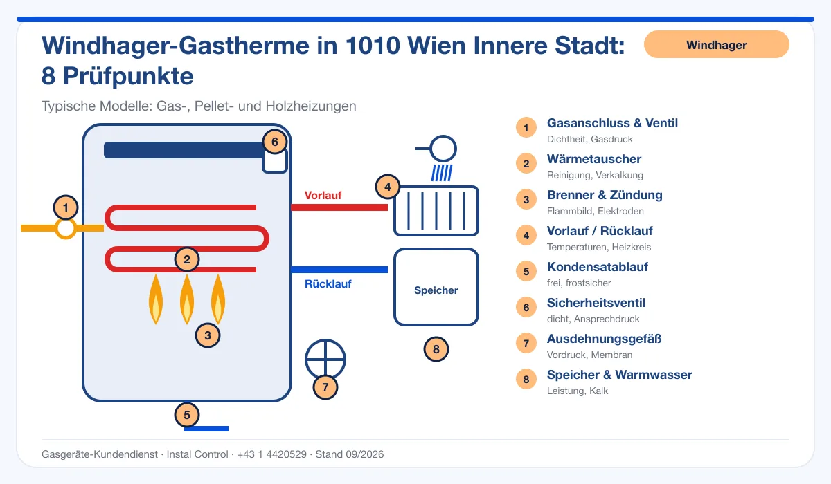 Infografik Windhager Thermenreparatur 1010 Wien Innere Stadt: Aufbau einer Windhager-Gastherme mit 8 Prüfpunkten