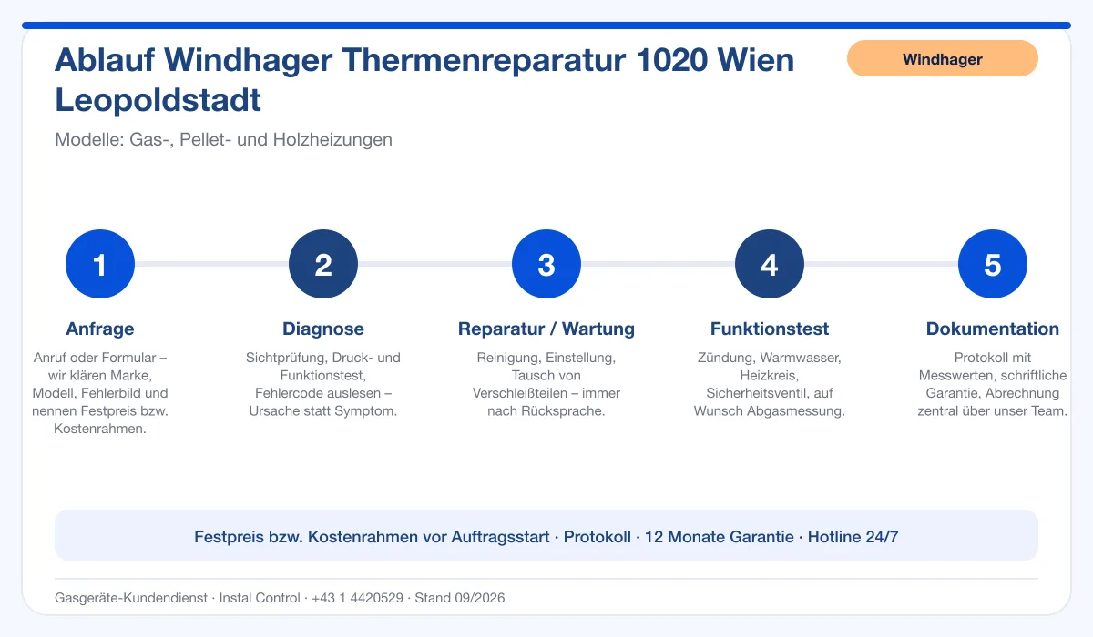 Infografik Ablauf Windhager Thermenreparatur 1020 Wien Leopoldstadt: Anfrage, Diagnose, Service, Funktionstest, Protokoll