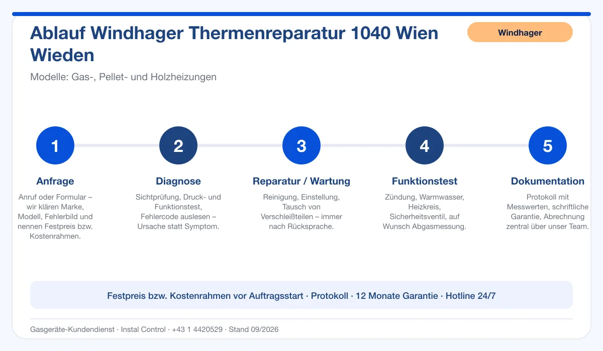Infografik Ablauf Windhager Thermenreparatur 1040 Wien Wieden: Anfrage, Diagnose, Service, Funktionstest, Protokoll