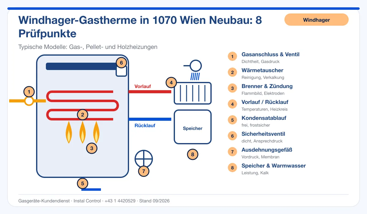 Infografik Windhager Thermenreparatur 1070 Wien Neubau: Aufbau einer Windhager-Gastherme mit 8 Prüfpunkten