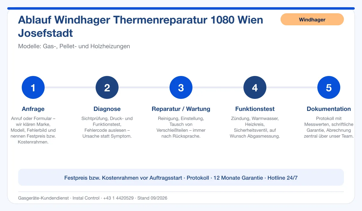 Infografik Ablauf Windhager Thermenreparatur 1080 Wien Josefstadt: Anfrage, Diagnose, Service, Funktionstest, Protokoll