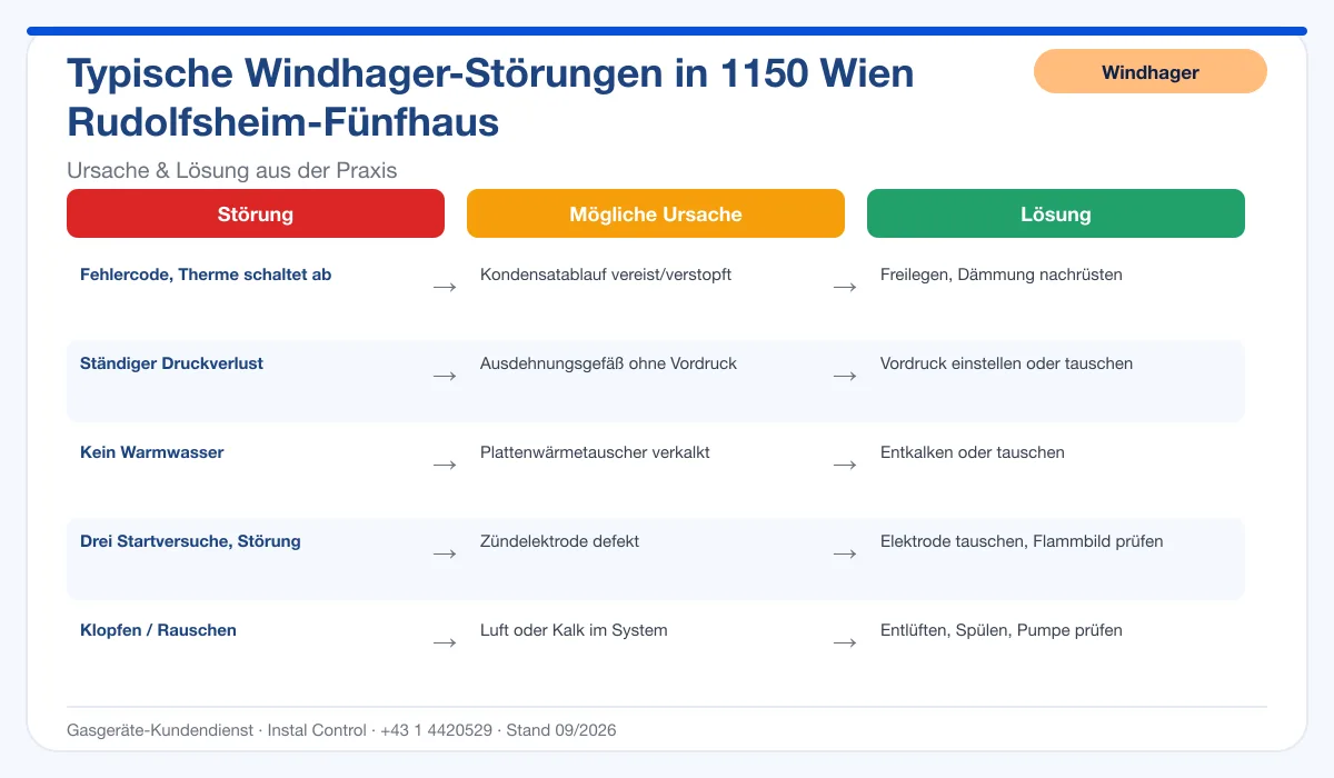 Infografik Windhager Thermenreparatur 1150 Wien Rudolfsheim-Fünfhaus: typische Störungen, Ursachen und Lösungen