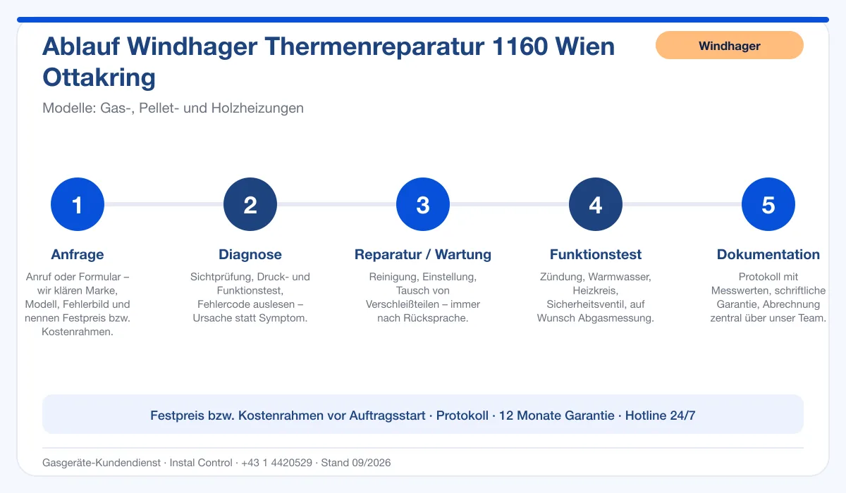Infografik Ablauf Windhager Thermenreparatur 1160 Wien Ottakring: Anfrage, Diagnose, Service, Funktionstest, Protokoll