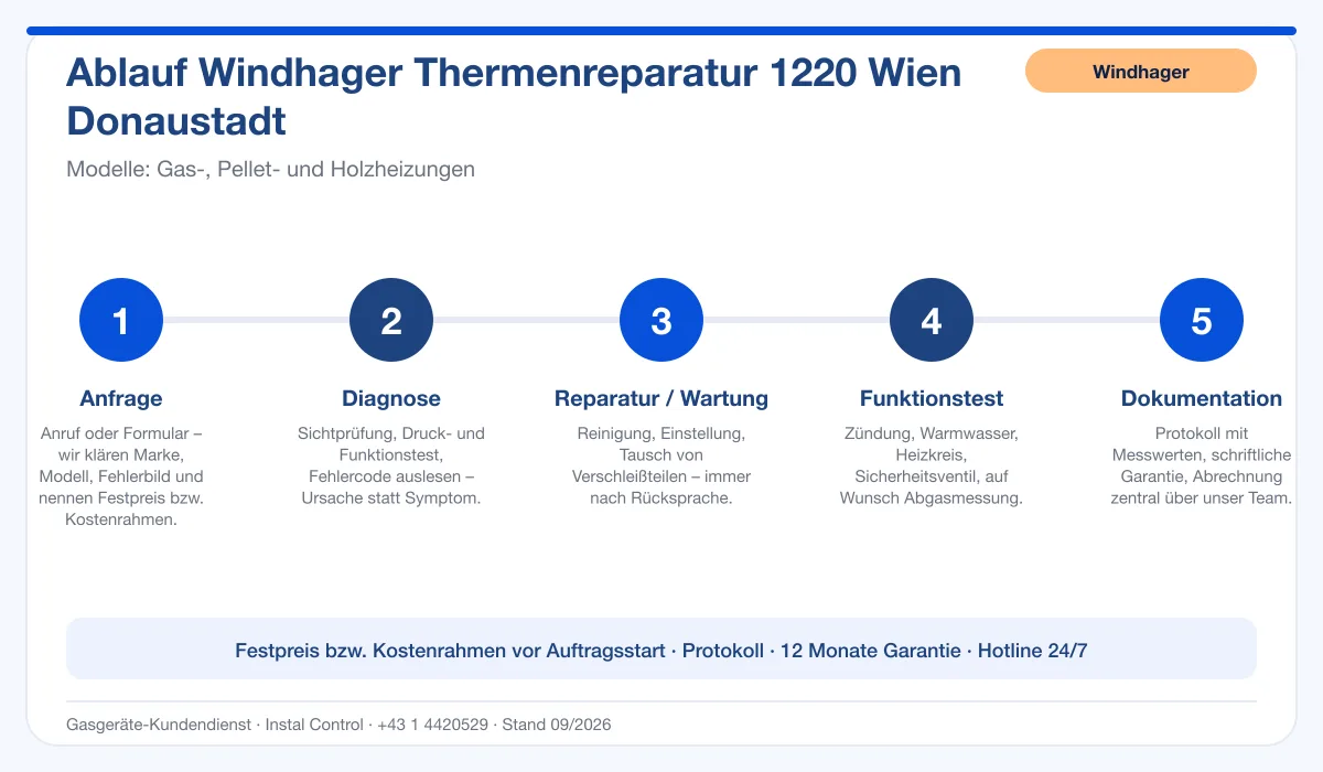 Infografik Ablauf Windhager Thermenreparatur 1220 Wien Donaustadt: Anfrage, Diagnose, Service, Funktionstest, Protokoll