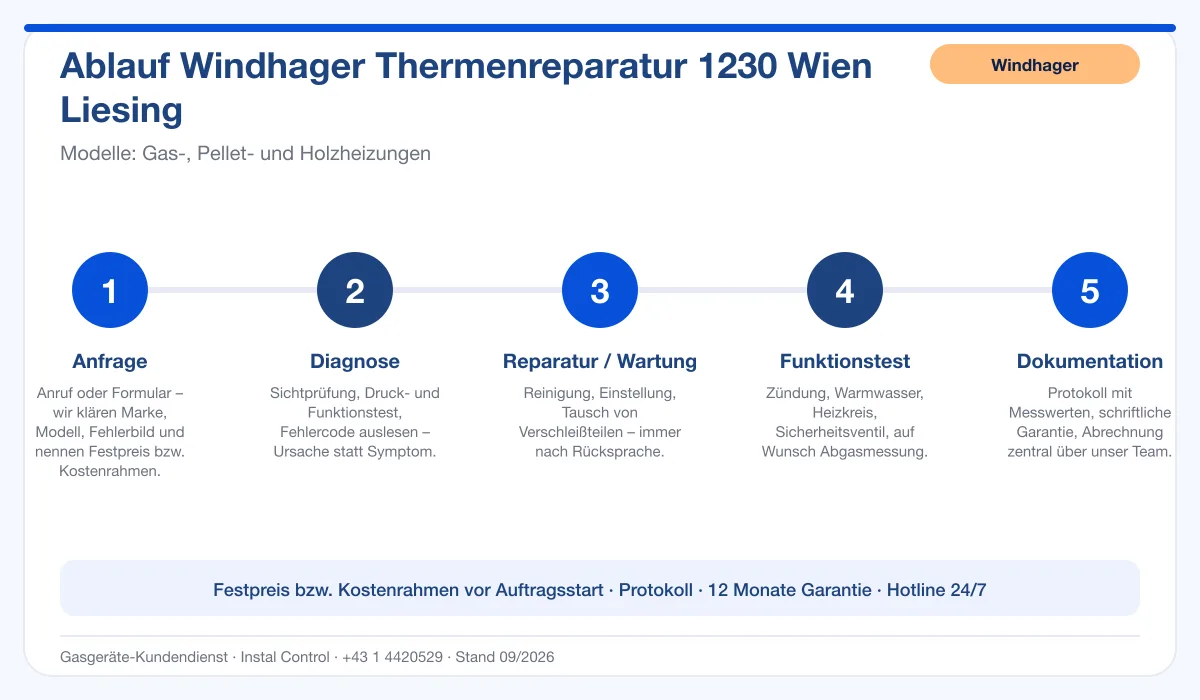 Infografik Ablauf Windhager Thermenreparatur 1230 Wien Liesing: Anfrage, Diagnose, Service, Funktionstest, Protokoll