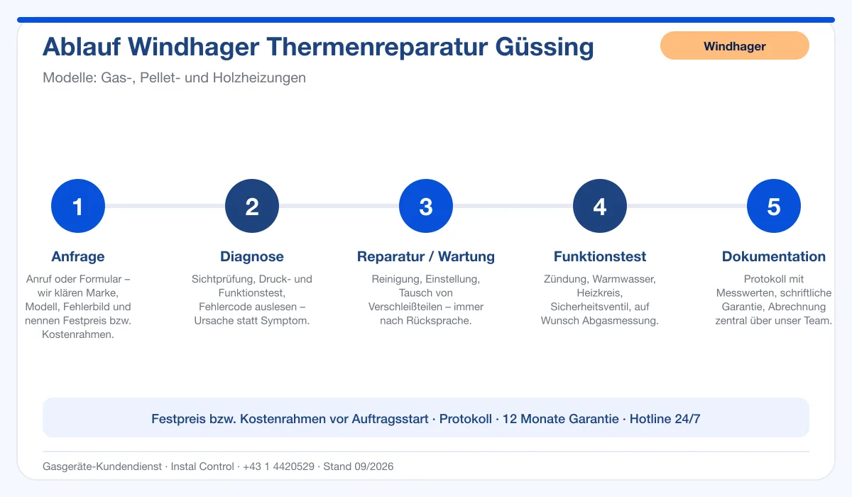 Infografik Ablauf Windhager Thermenreparatur Güssing: Anfrage, Diagnose, Service, Funktionstest, Protokoll