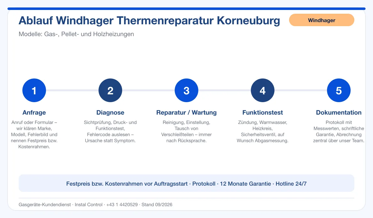 Infografik Ablauf Windhager Thermenreparatur Korneuburg: Anfrage, Diagnose, Service, Funktionstest, Protokoll