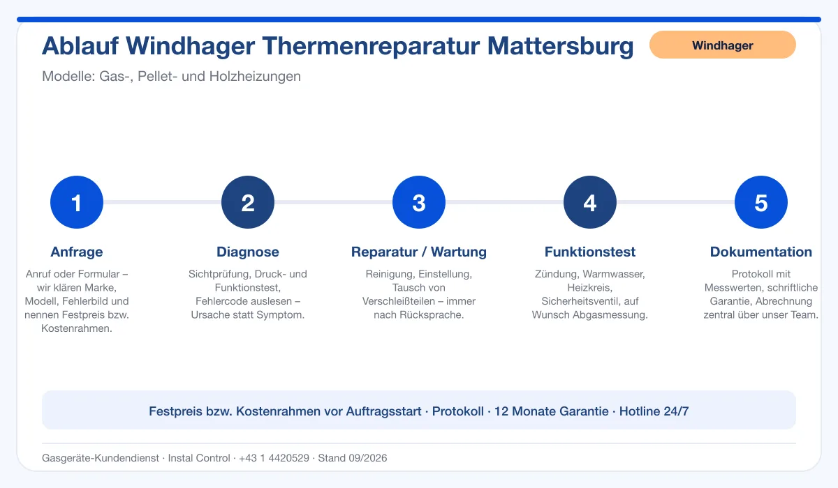 Infografik Ablauf Windhager Thermenreparatur Mattersburg: Anfrage, Diagnose, Service, Funktionstest, Protokoll