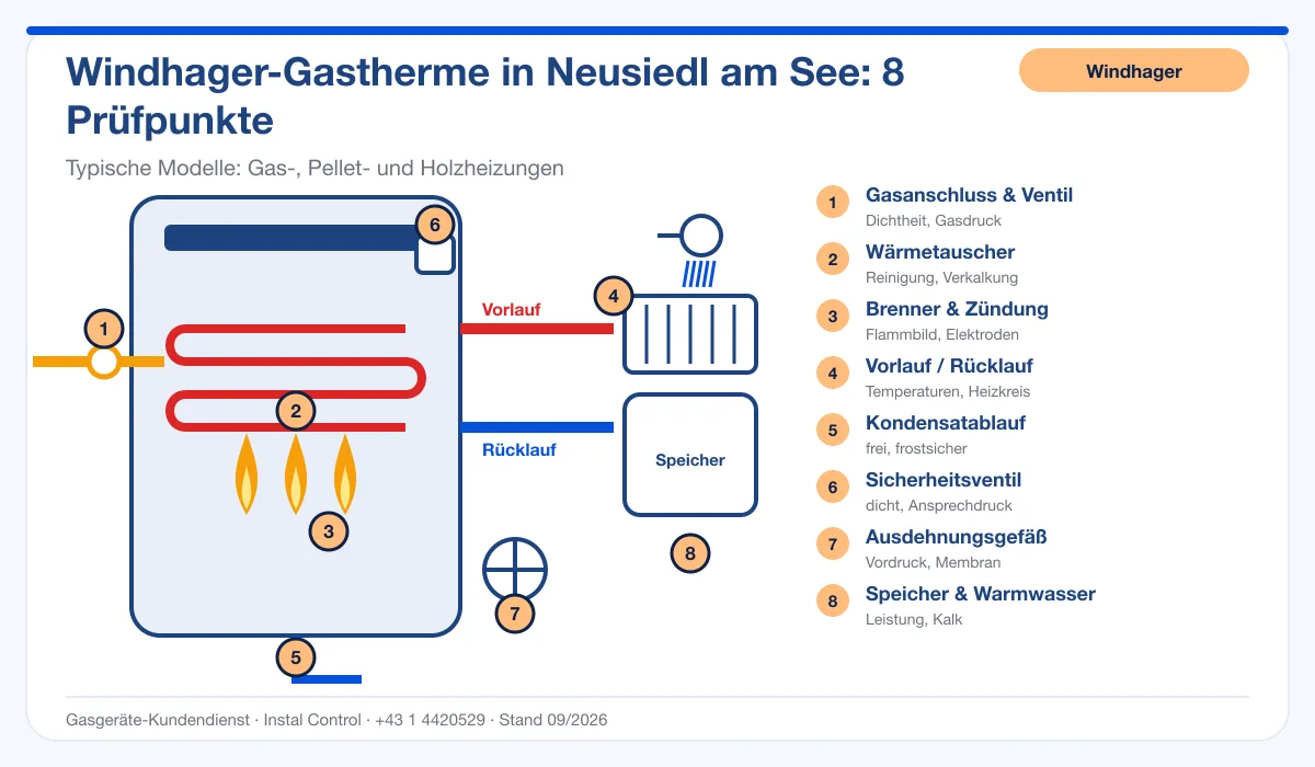 Infografik Windhager Thermenreparatur Neusiedl am See: Aufbau einer Windhager-Gastherme mit 8 Prüfpunkten