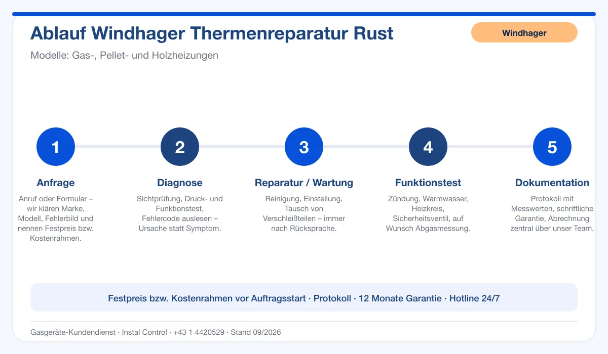 Infografik Ablauf Windhager Thermenreparatur Rust: Anfrage, Diagnose, Service, Funktionstest, Protokoll