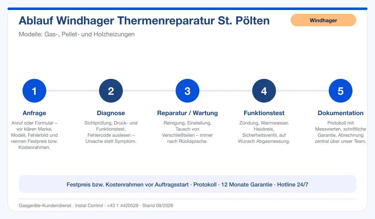 Infografik Ablauf Windhager Thermenreparatur St. Pölten: Anfrage, Diagnose, Service, Funktionstest, Protokoll