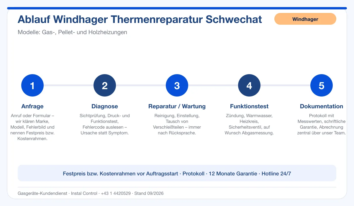 Infografik Ablauf Windhager Thermenreparatur Schwechat: Anfrage, Diagnose, Service, Funktionstest, Protokoll