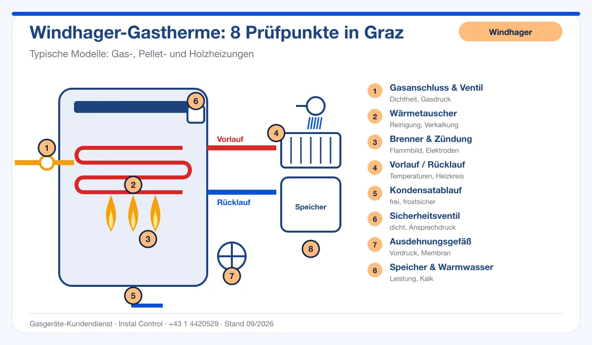 Infografik Windhager Thermentausch Graz: Aufbau einer Windhager-Gastherme mit 8 Prüfpunkten