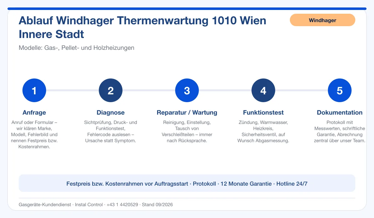 Infografik Ablauf Windhager Thermenwartung 1010 Wien Innere Stadt: Anfrage, Diagnose, Service, Funktionstest, Protokoll