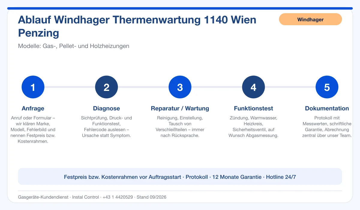 Infografik Ablauf Windhager Thermenwartung 1140 Wien Penzing: Anfrage, Diagnose, Service, Funktionstest, Protokoll