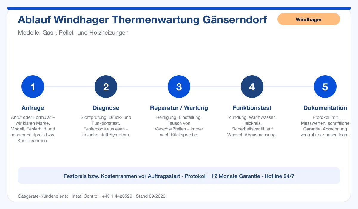 Infografik Ablauf Windhager Thermenwartung Gänserndorf: Anfrage, Diagnose, Service, Funktionstest, Protokoll