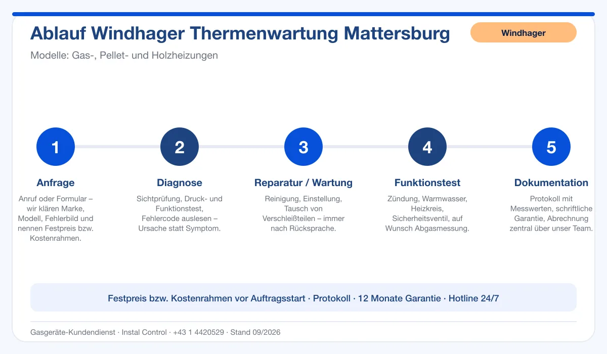 Infografik Ablauf Windhager Thermenwartung Mattersburg: Anfrage, Diagnose, Service, Funktionstest, Protokoll