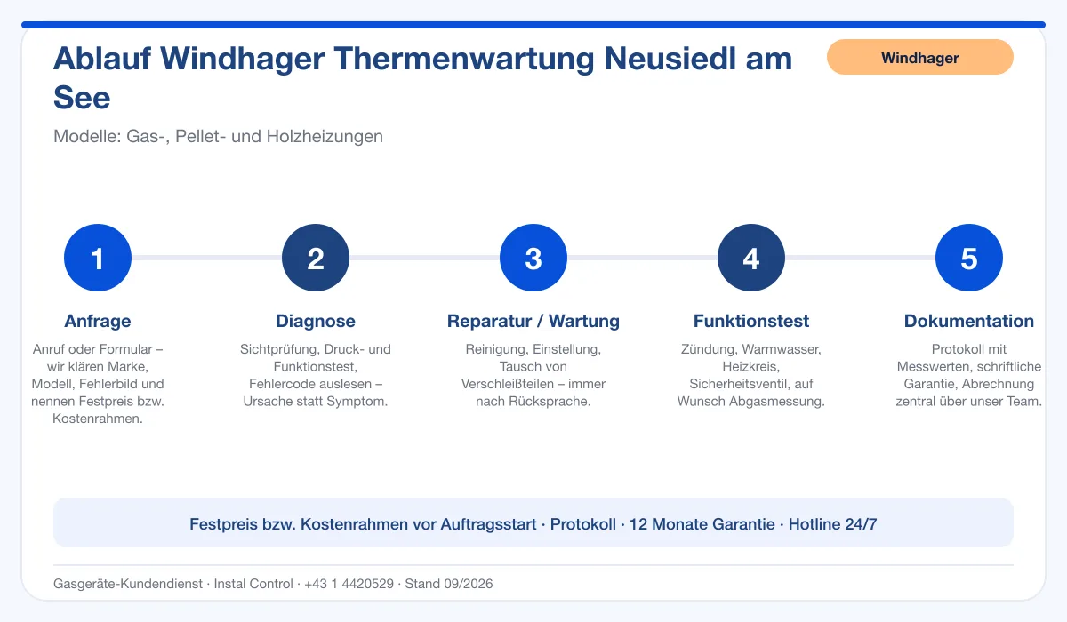 Infografik Ablauf Windhager Thermenwartung Neusiedl am See: Anfrage, Diagnose, Service, Funktionstest, Protokoll