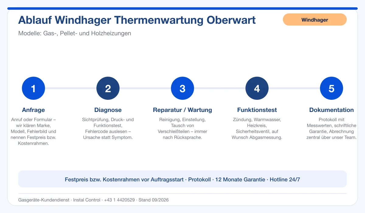 Infografik Ablauf Windhager Thermenwartung Oberwart: Anfrage, Diagnose, Service, Funktionstest, Protokoll
