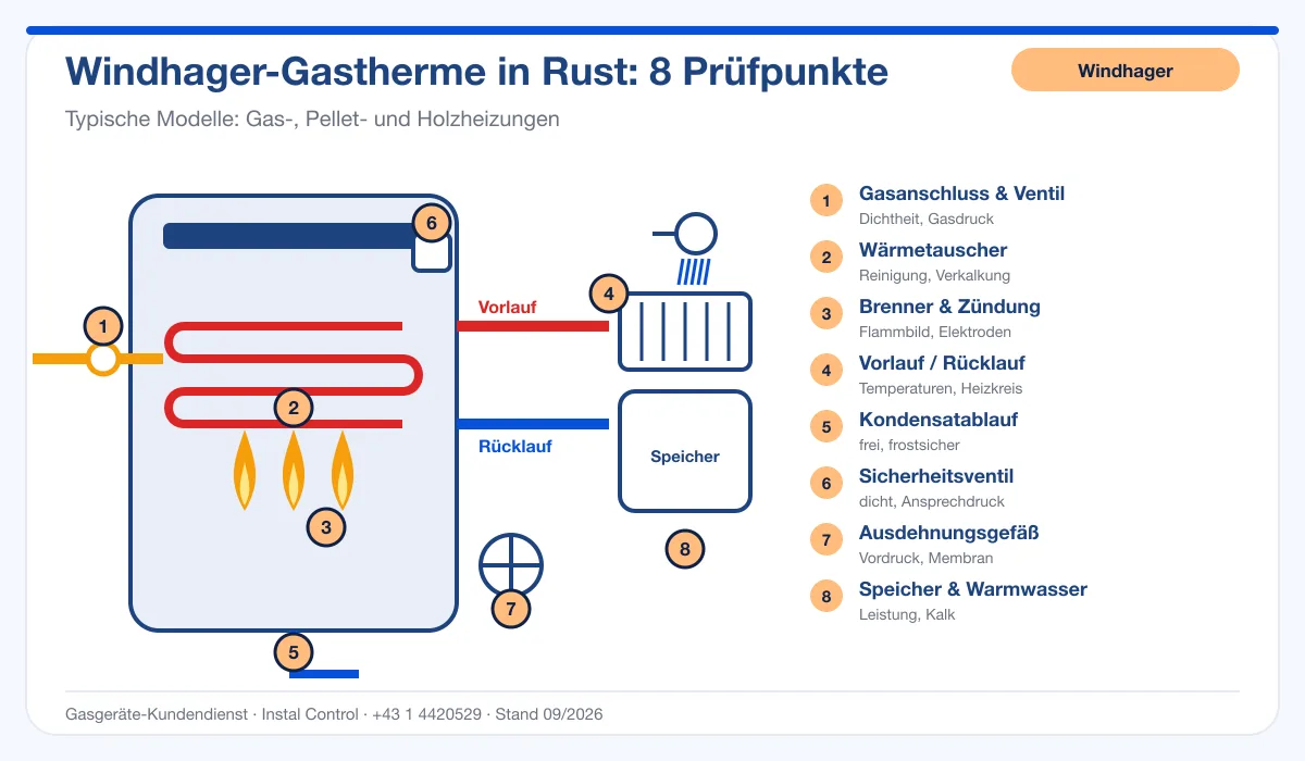 Infografik Windhager Thermenwartung Rust: Aufbau einer Windhager-Gastherme mit 8 Prüfpunkten