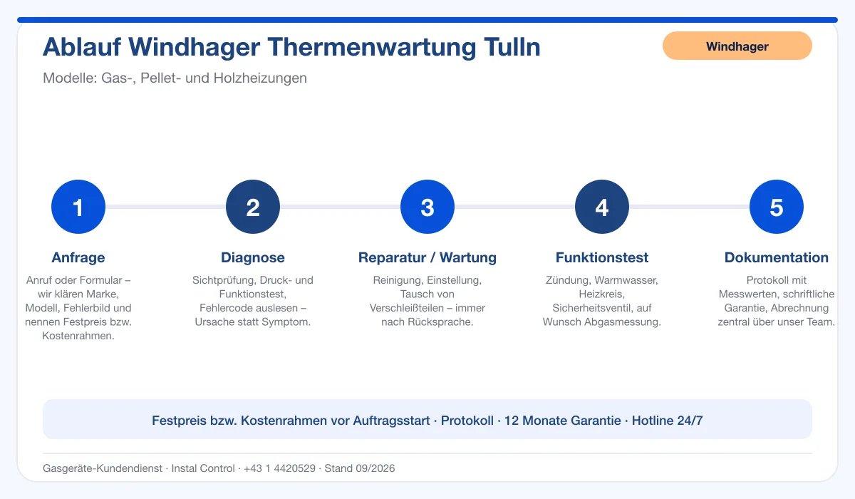 Infografik Ablauf Windhager Thermenwartung Tulln: Anfrage, Diagnose, Service, Funktionstest, Protokoll