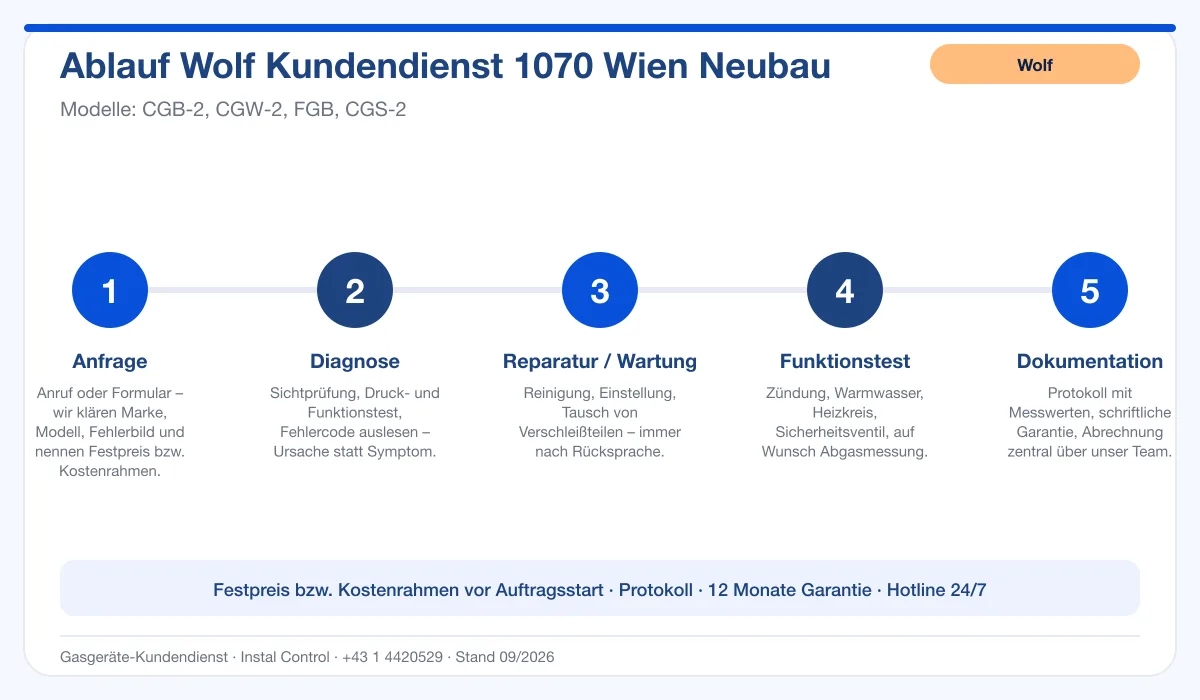 Infografik Ablauf Wolf Kundendienst 1070 Wien Neubau: Anfrage, Diagnose, Service, Funktionstest, Protokoll