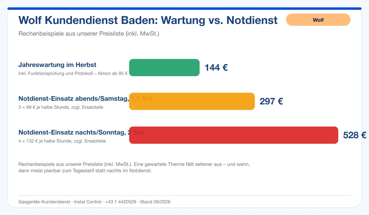 Infografik Wolf Kundendienst Baden: Wartung 144 € vs. Notdienst-Einsatz