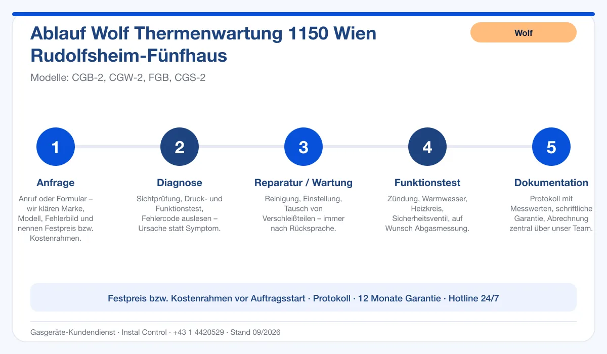 Infografik Ablauf Wolf Thermenwartung 1150 Wien Rudolfsheim-Fünfhaus: Anfrage, Diagnose, Service, Funktionstest, Protokoll