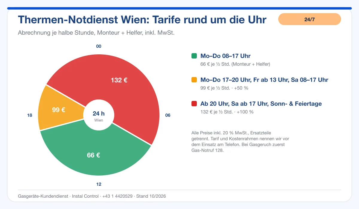 Infografik Thermen-Notdienst Wien: Tarife rund um die Uhr – 66, 99 und 132 € je halbe Stunde