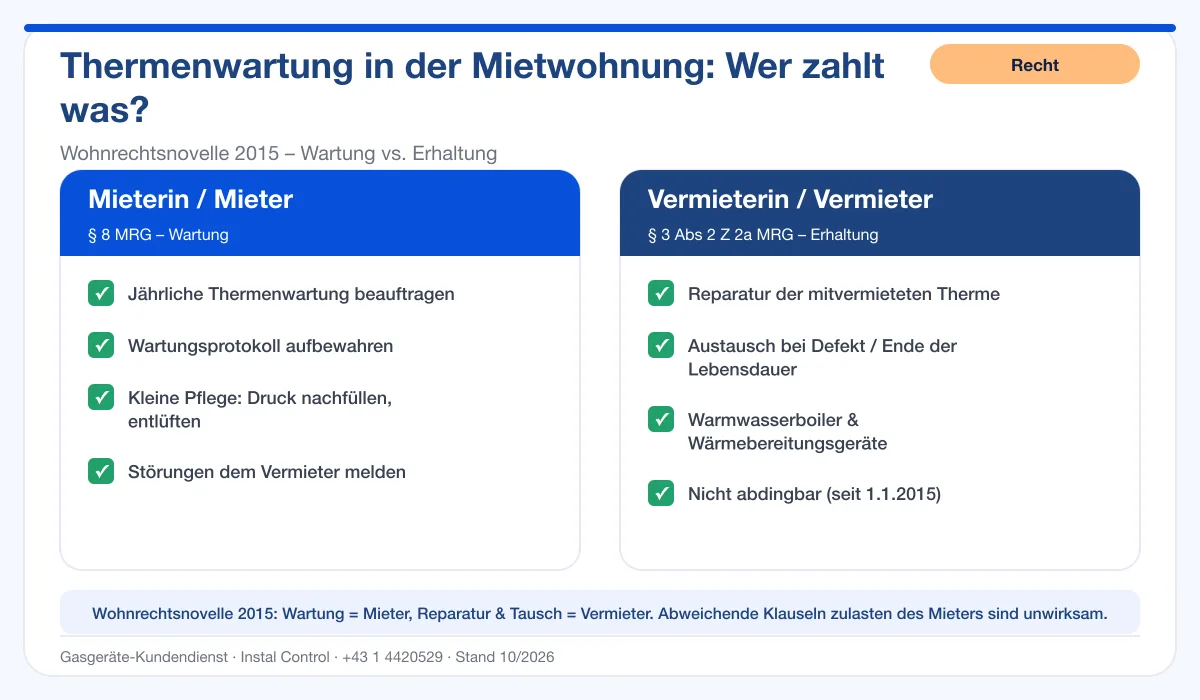 Infografik Thermenwartung Wien: Wer zahlt? Mieter zahlt Wartung (§ 8 MRG), Vermieter zahlt Reparatur und Tausch (§ 3 MRG)